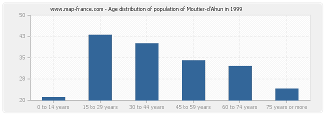 Age distribution of population of Moutier-d'Ahun in 1999