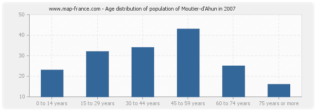 Age distribution of population of Moutier-d'Ahun in 2007