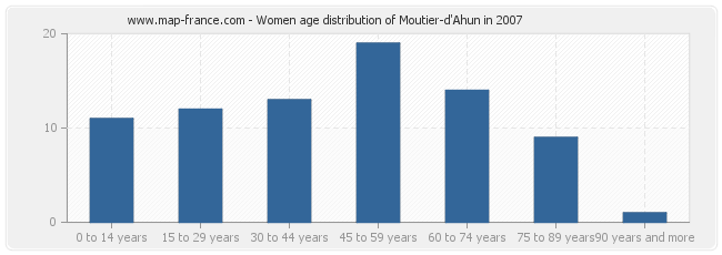 Women age distribution of Moutier-d'Ahun in 2007