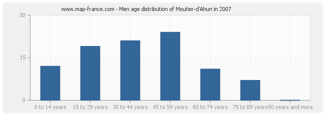 Men age distribution of Moutier-d'Ahun in 2007