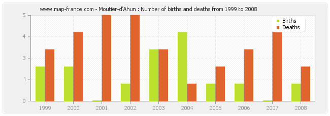 Moutier-d'Ahun : Number of births and deaths from 1999 to 2008