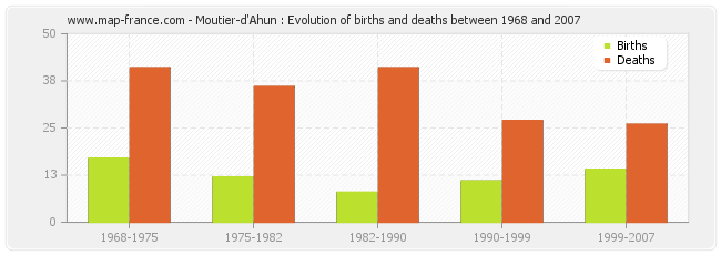 Moutier-d'Ahun : Evolution of births and deaths between 1968 and 2007