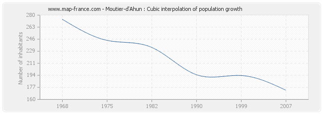 Moutier-d'Ahun : Cubic interpolation of population growth