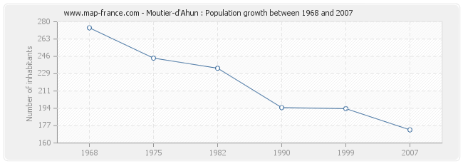 Population Moutier-d'Ahun