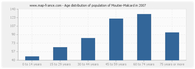 Age distribution of population of Moutier-Malcard in 2007