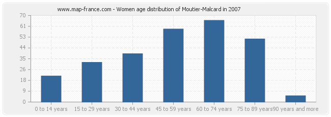 Women age distribution of Moutier-Malcard in 2007