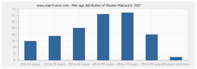 Men age distribution of Moutier-Malcard in 2007