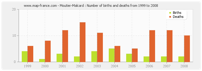 Moutier-Malcard : Number of births and deaths from 1999 to 2008