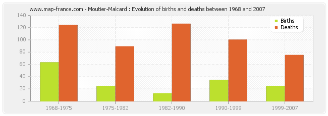 Moutier-Malcard : Evolution of births and deaths between 1968 and 2007