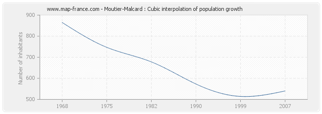 Moutier-Malcard : Cubic interpolation of population growth