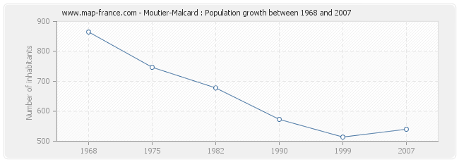 Population Moutier-Malcard