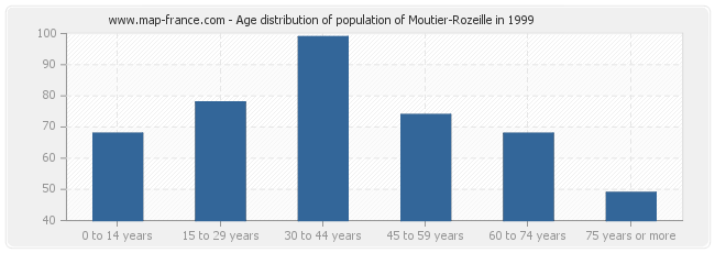Age distribution of population of Moutier-Rozeille in 1999
