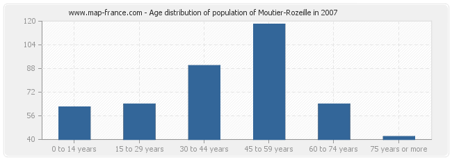 Age distribution of population of Moutier-Rozeille in 2007