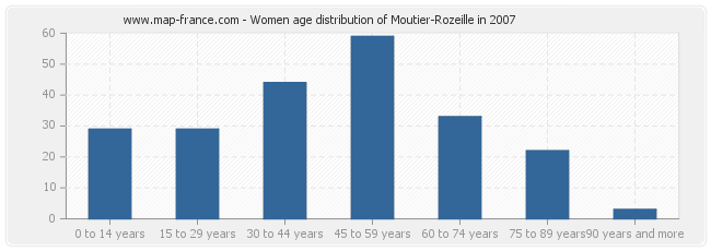 Women age distribution of Moutier-Rozeille in 2007