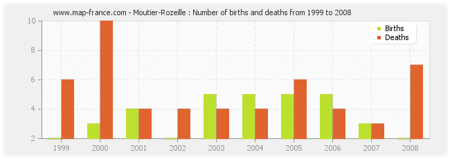 Moutier-Rozeille : Number of births and deaths from 1999 to 2008
