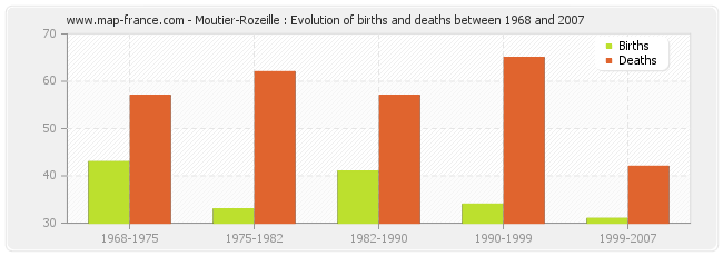 Moutier-Rozeille : Evolution of births and deaths between 1968 and 2007