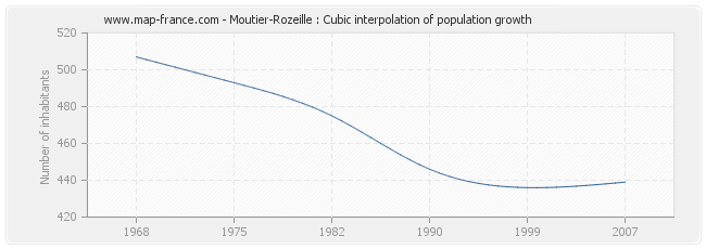 Moutier-Rozeille : Cubic interpolation of population growth