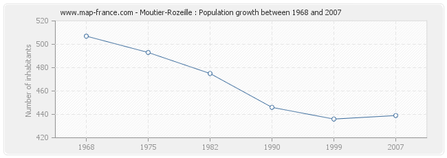 Population Moutier-Rozeille