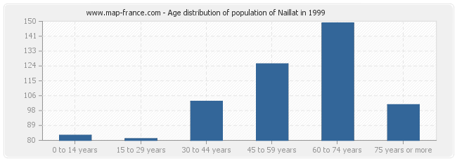 Age distribution of population of Naillat in 1999