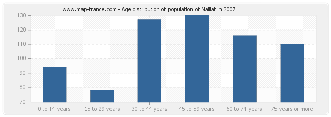 Age distribution of population of Naillat in 2007