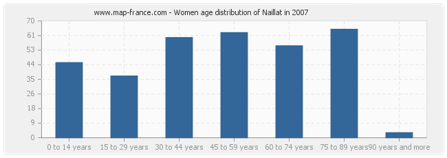Women age distribution of Naillat in 2007