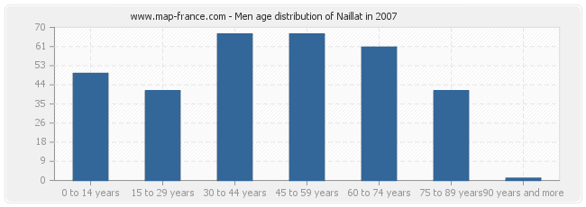 Men age distribution of Naillat in 2007