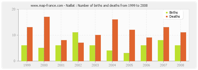 Naillat : Number of births and deaths from 1999 to 2008