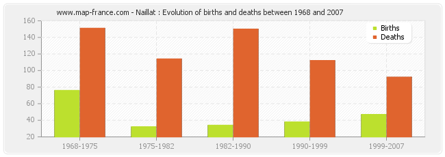 Naillat : Evolution of births and deaths between 1968 and 2007