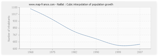 Naillat : Cubic interpolation of population growth