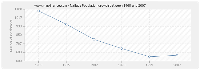 Population Naillat