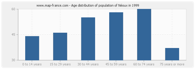 Age distribution of population of Néoux in 1999