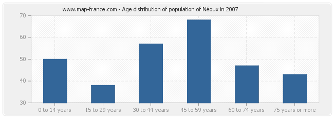 Age distribution of population of Néoux in 2007