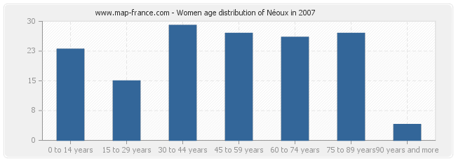 Women age distribution of Néoux in 2007