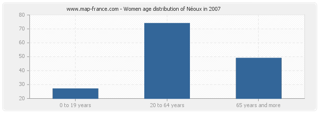 Women age distribution of Néoux in 2007
