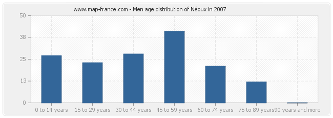 Men age distribution of Néoux in 2007