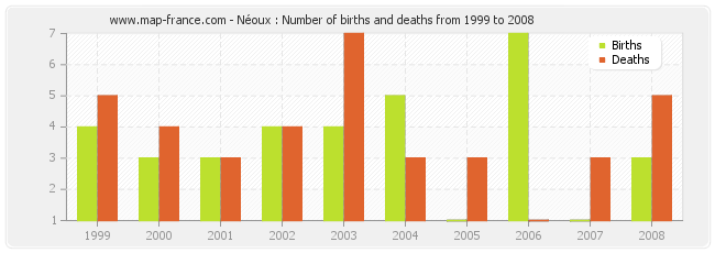 Néoux : Number of births and deaths from 1999 to 2008