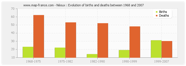 Néoux : Evolution of births and deaths between 1968 and 2007
