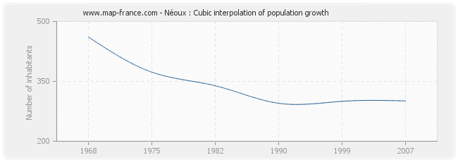 Néoux : Cubic interpolation of population growth