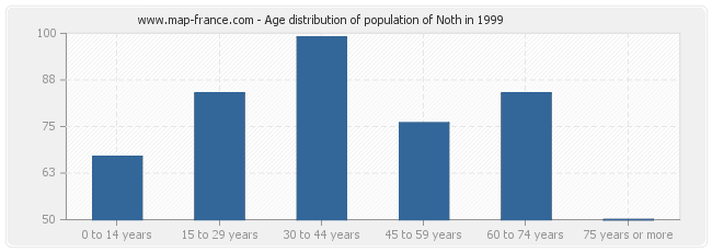 Age distribution of population of Noth in 1999