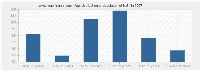 Age distribution of population of Noth in 2007