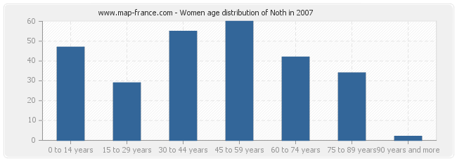 Women age distribution of Noth in 2007