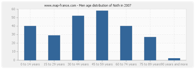 Men age distribution of Noth in 2007