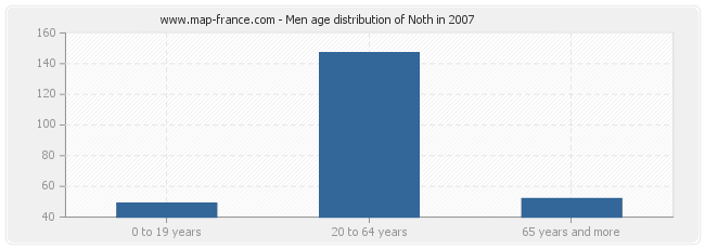 Men age distribution of Noth in 2007