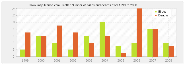 Noth : Number of births and deaths from 1999 to 2008