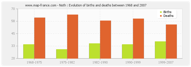 Noth : Evolution of births and deaths between 1968 and 2007
