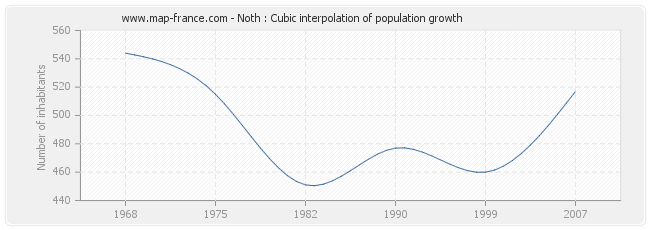 Noth : Cubic interpolation of population growth