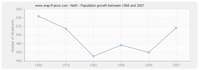 Population Noth