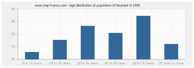 Age distribution of population of Nouhant in 1999