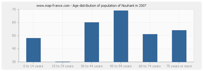 Age distribution of population of Nouhant in 2007