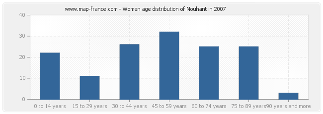 Women age distribution of Nouhant in 2007